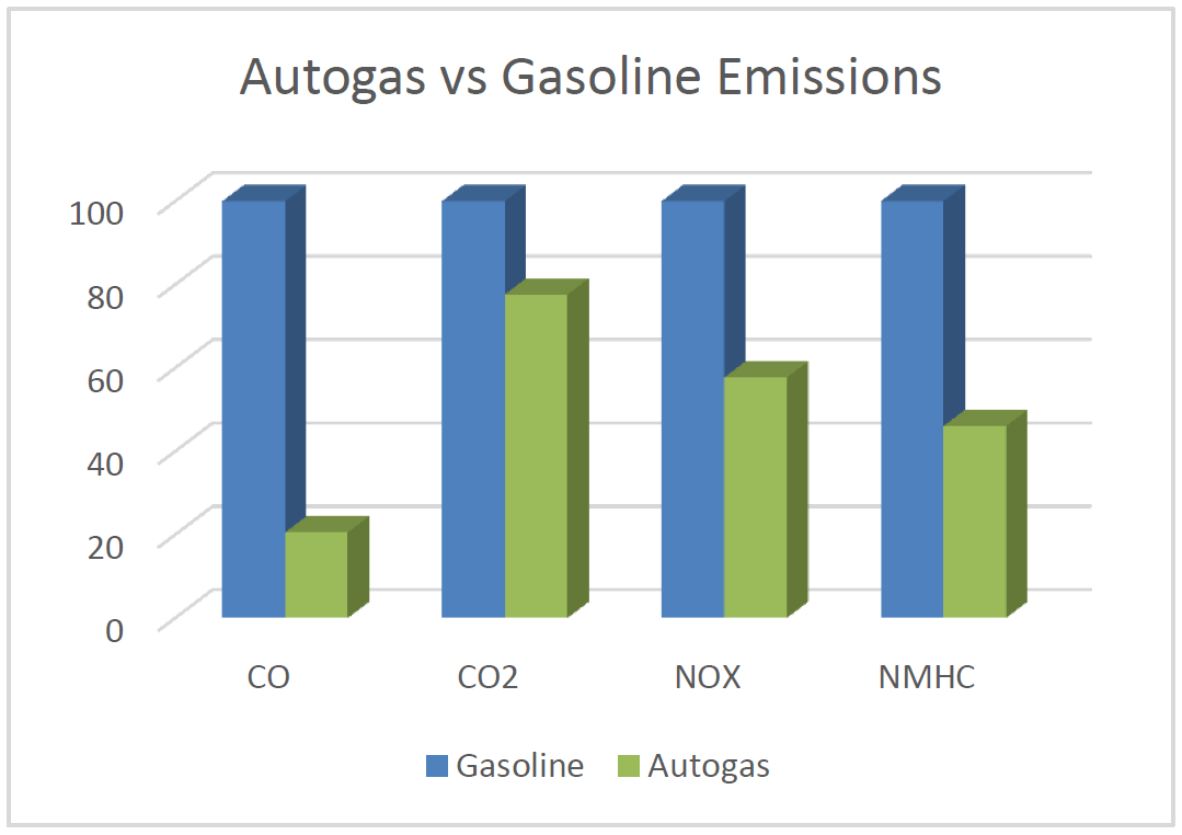 EPA Emissions Test on Ford Transit Shows Significant Emission