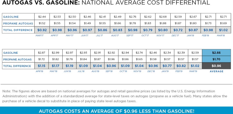Autogas vs Gasoline Mar19 autogas vs gasoline pricing