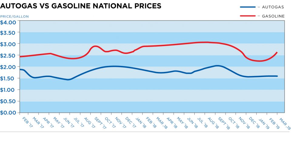 Autogas-vs-Gasoline-March19-Linegraph autogas vs gasoline linegraph