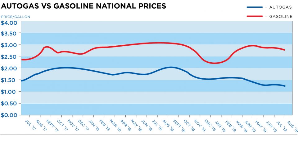 Autogas-vs-Gasoline-Aug19-Linegraph autogas vs gasoline linegraph