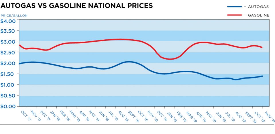 Autogas-vs-Gasoline-Nov19-Linegraph Autogas vs. Gasoline National Prices