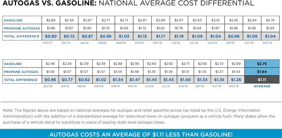 Autogas vs Gasoline Nov19 Autogas vs. Gasoline Graph: National Average Cost Differential