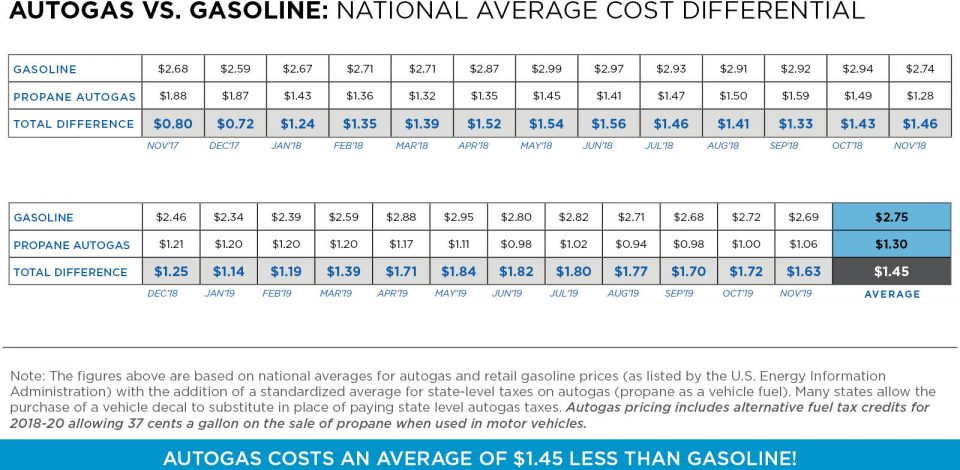 Autogas vs Gasoline Nov19 Autogas vs. Gasoline Graph: National Average Cost Differential