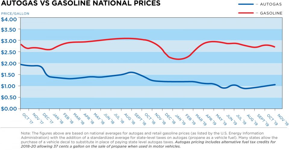 Autogas-vs-Gasoline-Nov19-Linegraph Autogas vs. Gasoline National Prices