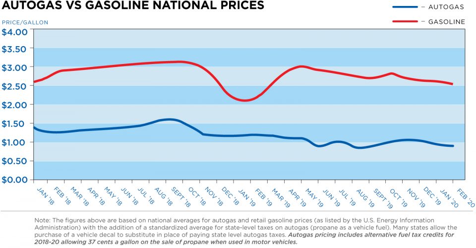 Autogas-vs-Gasoline-Feb20-Linegraph Autogas vs. Gasoline National Prices
