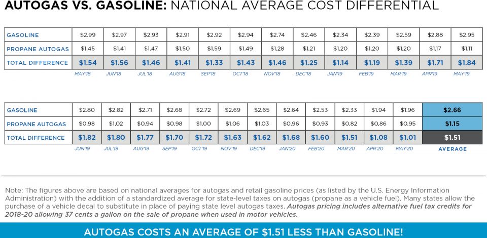 Autogas vs Gasoline May20 Autogas vs. Gasoline Graph: National Average Cost Differential