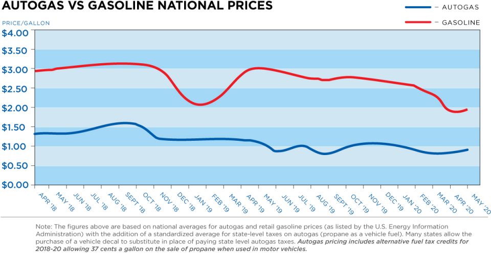 Autogas-vs-Gasoline-May20-Linegraph Autogas vs. Gasoline National Prices
